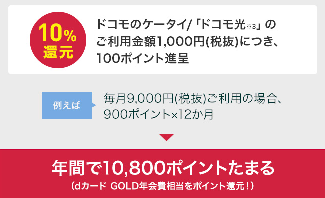 dカードGOLD