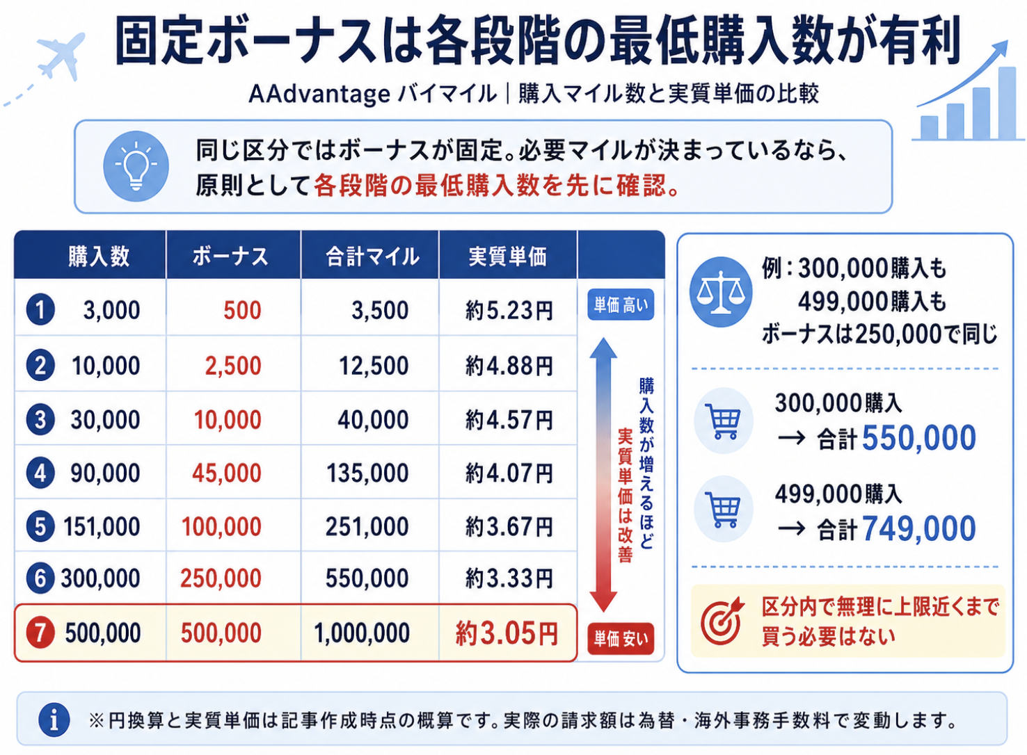AAdvantage固定ボーナスの購入マイル数と実質単価比較
