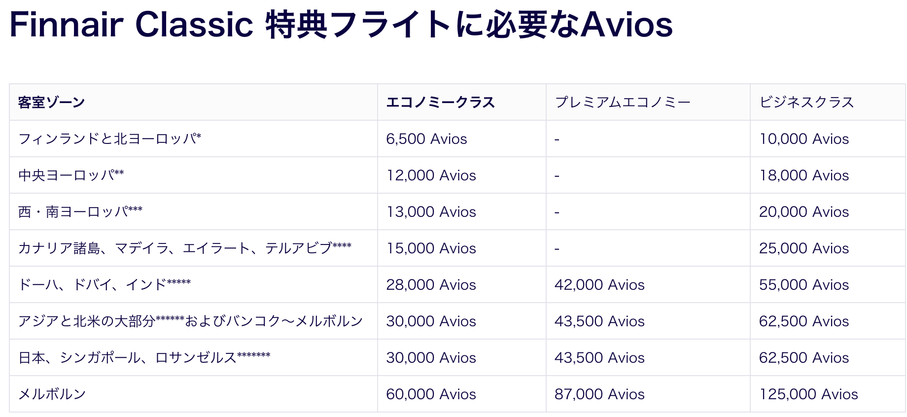 フィンエアー 特典航空券必要マイルチャート