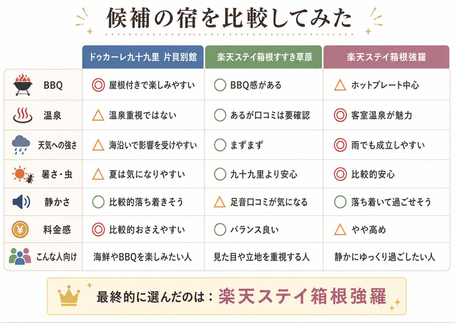 ドゥカーレ九十九里と楽天ステイ箱根すすき草原と楽天ステイ強羅の比較表