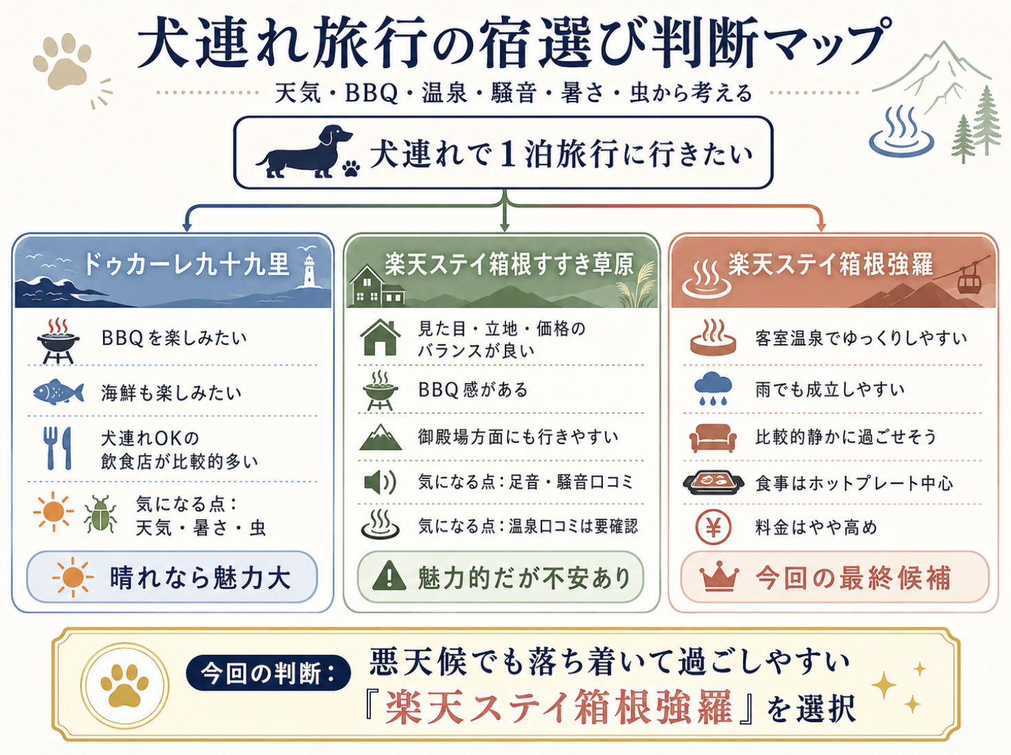 犬連れ旅行で九十九里と箱根楽天ステイを比較した判断マップ