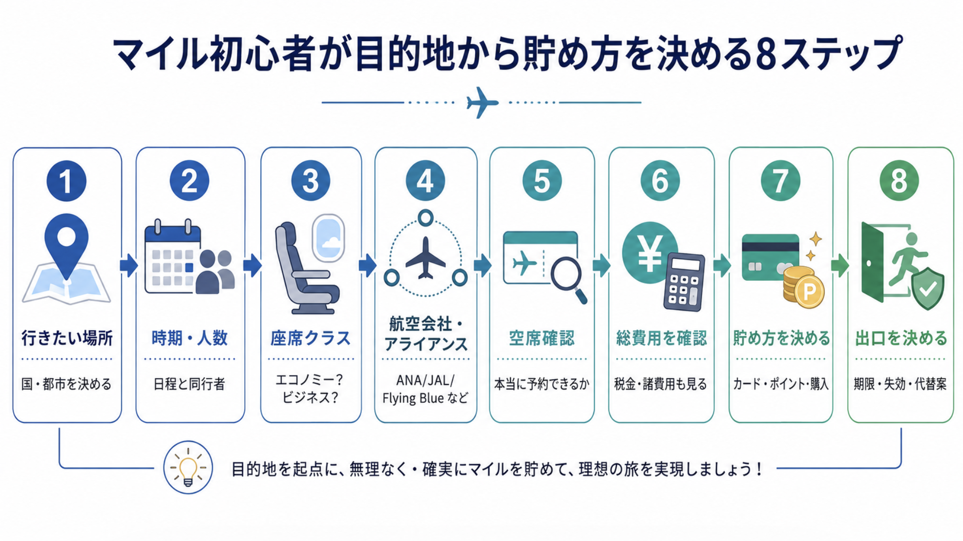 マイル初心者が目的地から貯め方を決める8ステップ