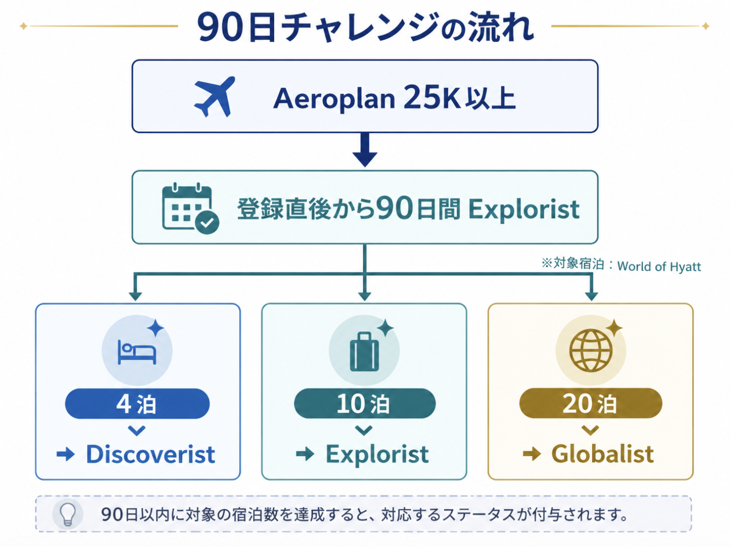 アエロプラン25Kからハイアット上級会員を目指す90日チャレンジの流れ