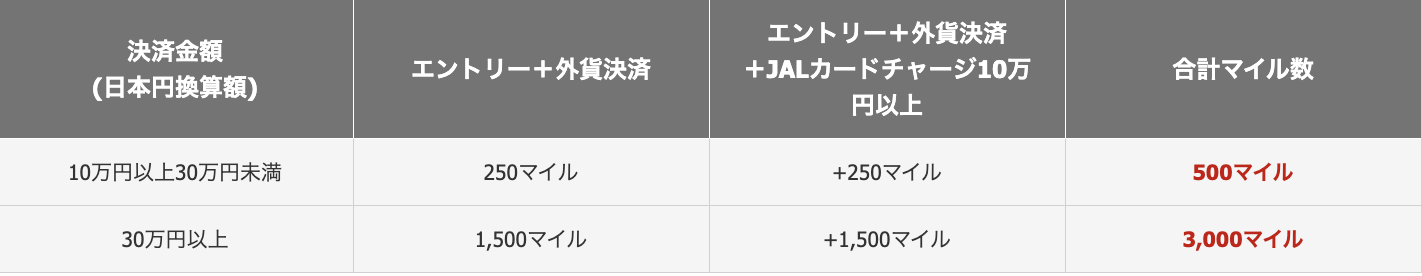 JAL Pay海外利用キャンペーンの10万円と30万円の条件
