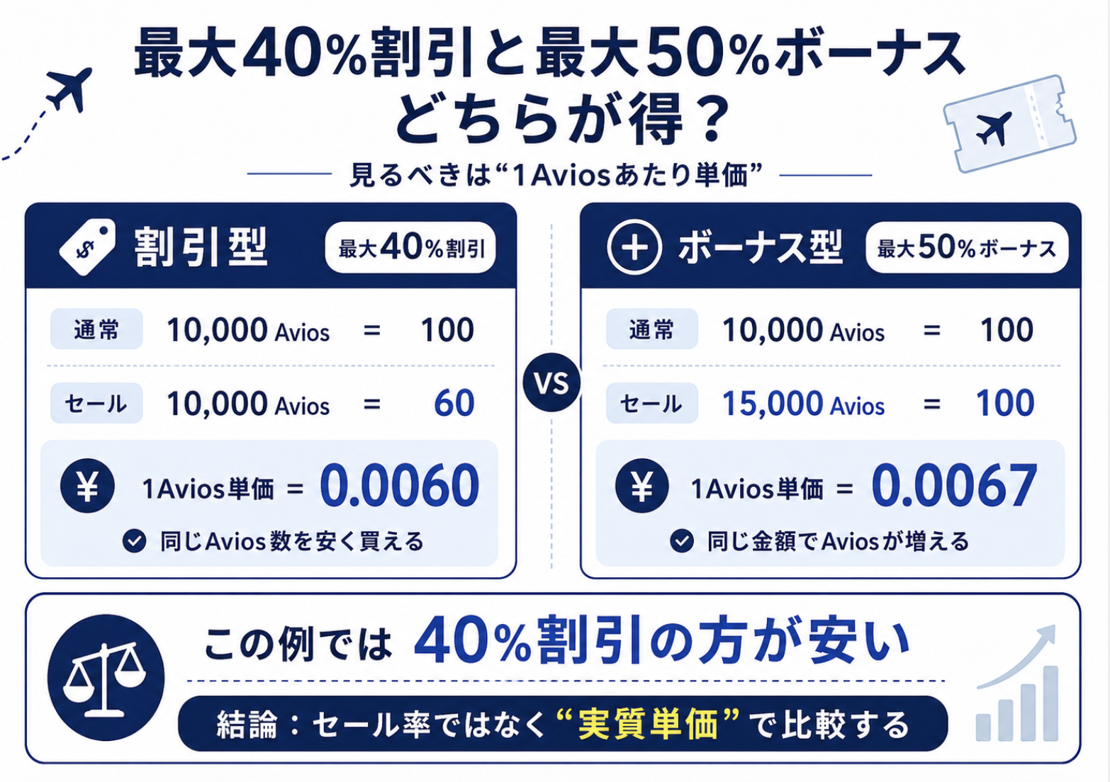 フィンエアーAviosの40%割引と50%ボーナスの違い