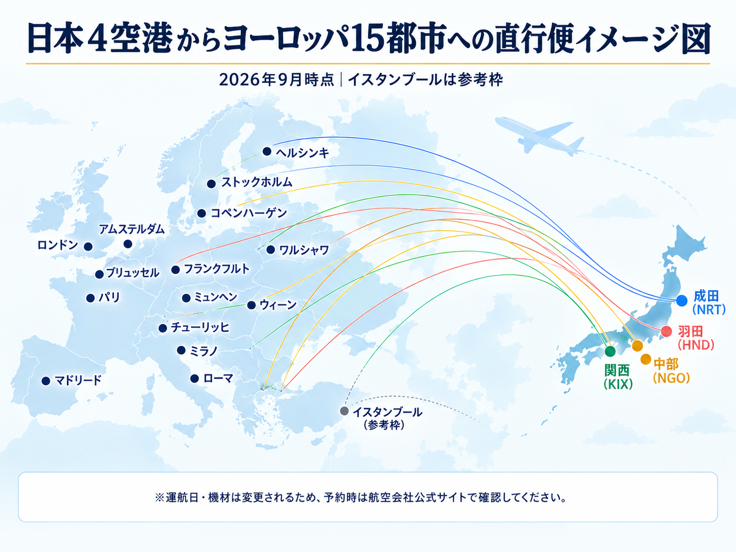 羽田・成田・関西・中部の4空港からヨーロッパ15都市へ向かう直行便のイメージ図