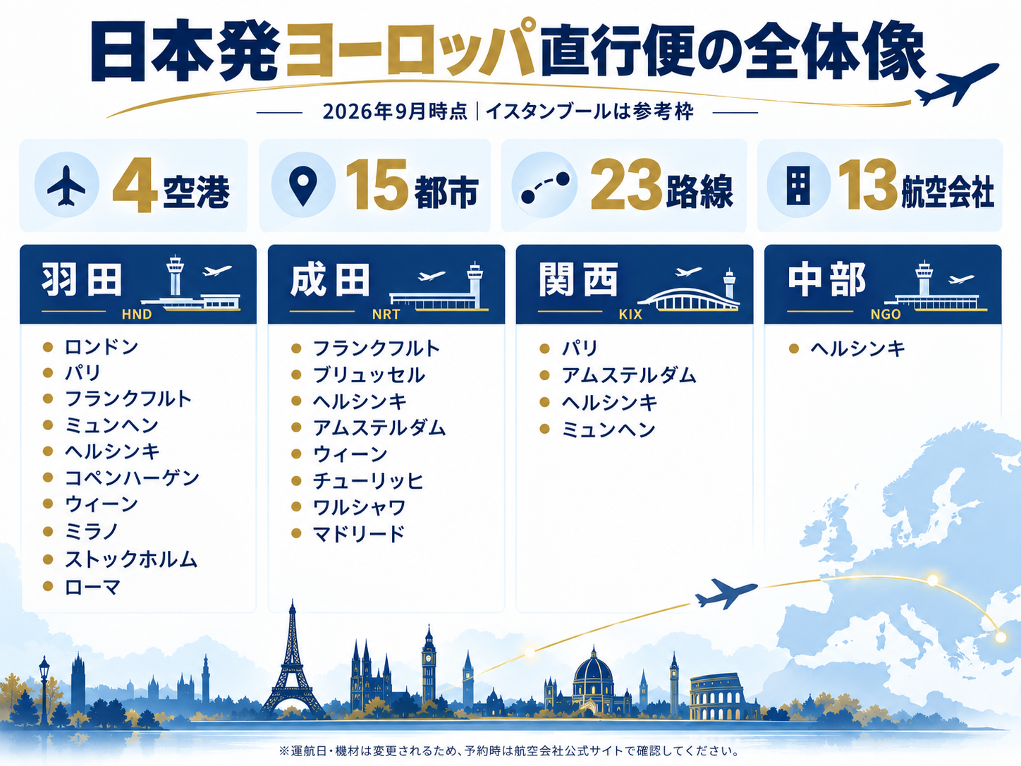 日本発ヨーロッパ直行便の全体像。4空港、15都市、23路線、13航空会社を空港別に整理