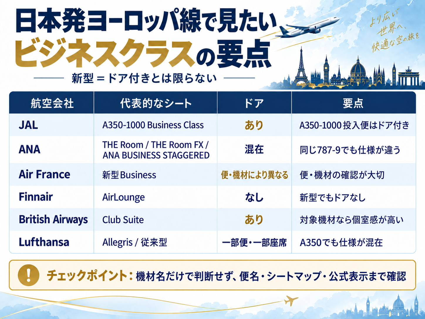 JAL、ANA、Air France、Finnair、British Airways、Lufthansaのビジネスクラスとドア有無の比較図