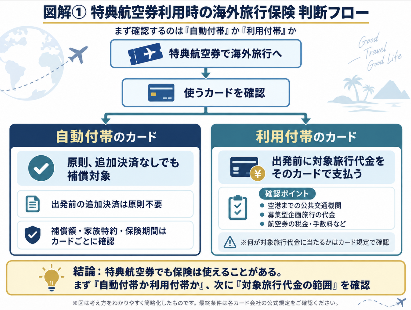 特典航空券利用時の海外旅行保険と自動付帯・利用付帯の判断フロー