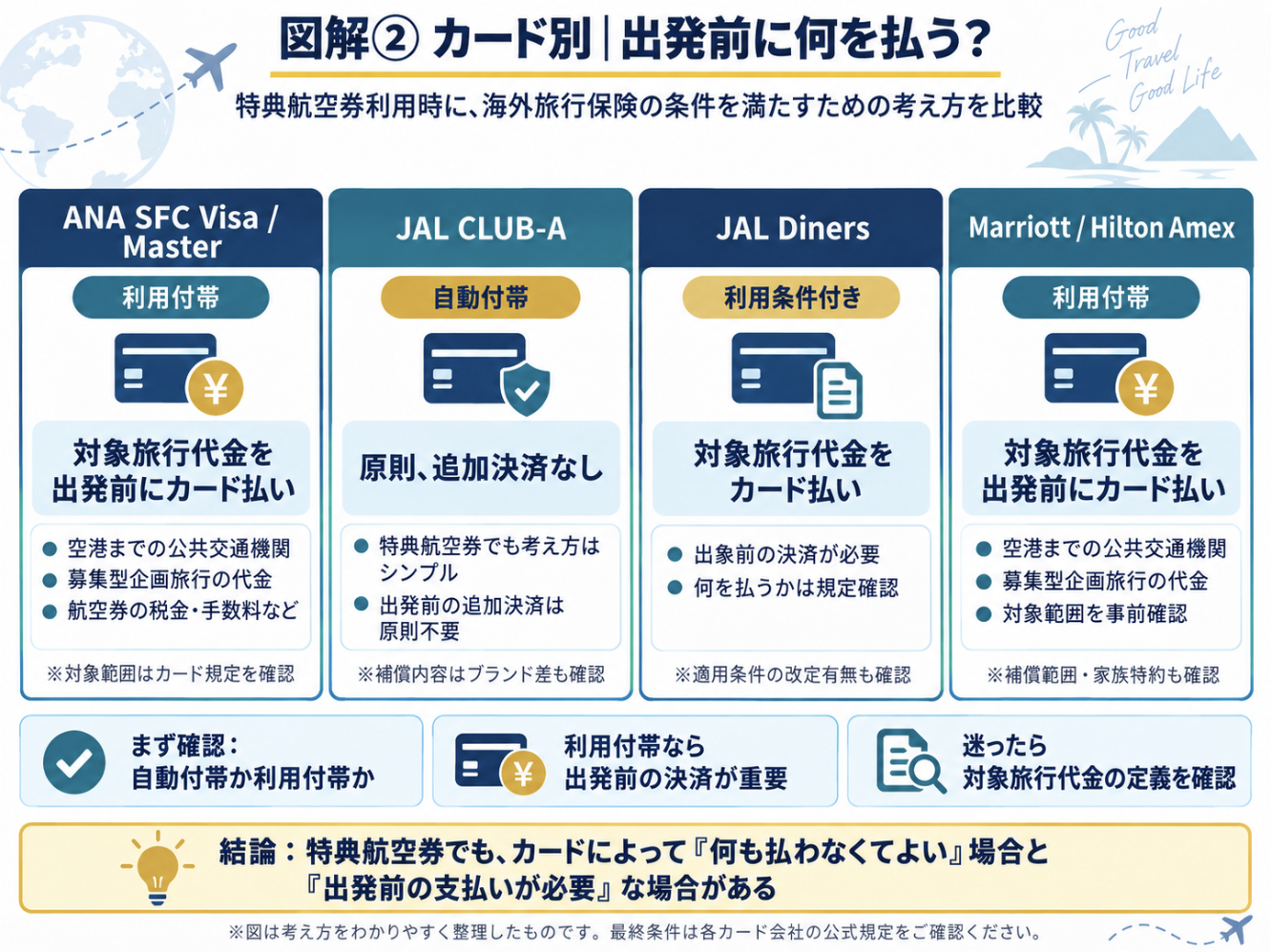 特典航空券利用時に海外旅行保険の条件を満たす支払い方法のカード別比較