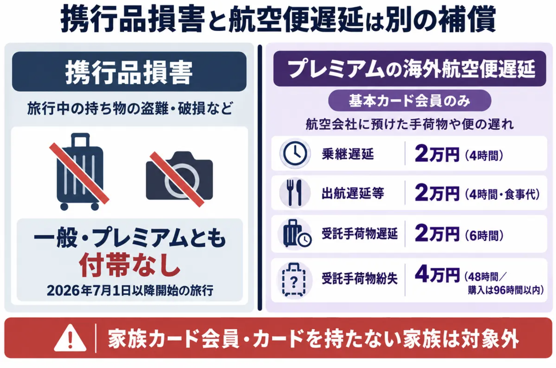 携行品損害とプレミアムの航空便遅延・受託手荷物補償の違い