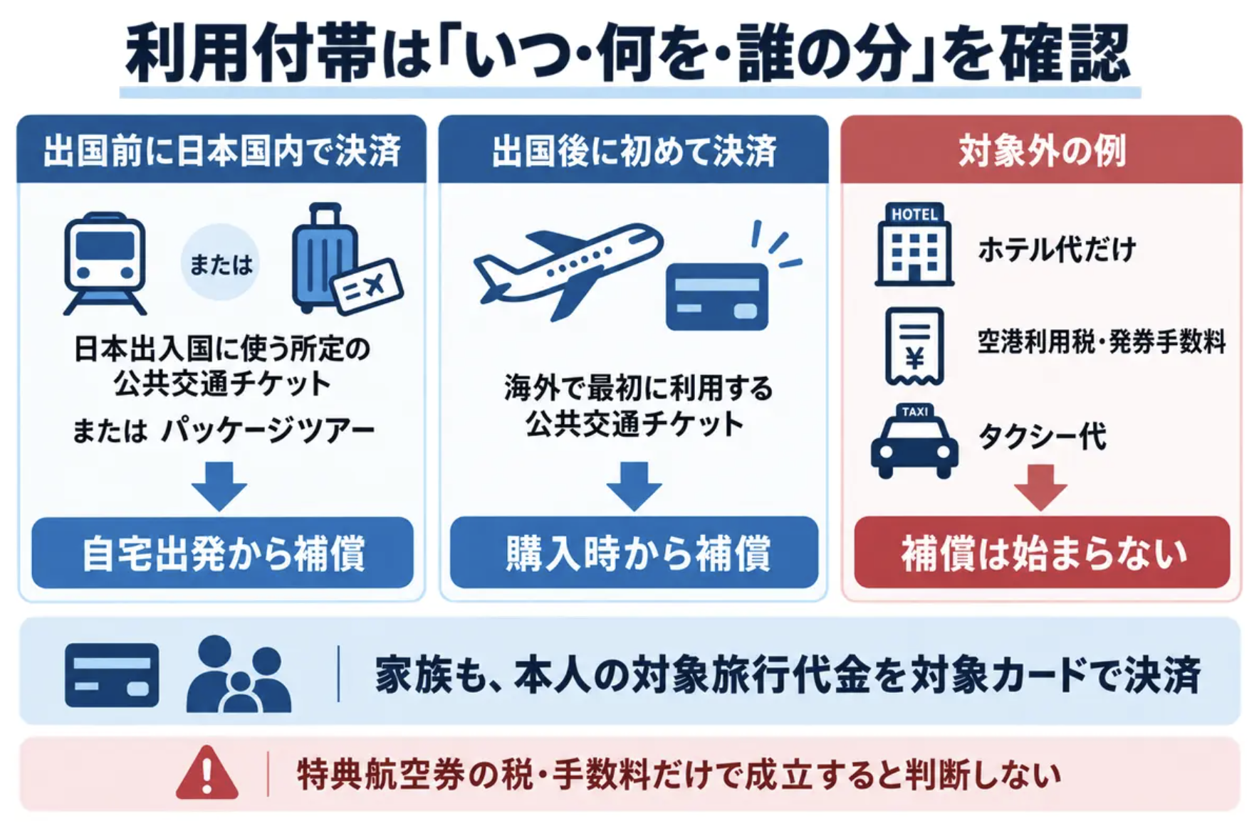 ヒルトンアメックスの海外旅行保険が始まる利用付帯の決済条件