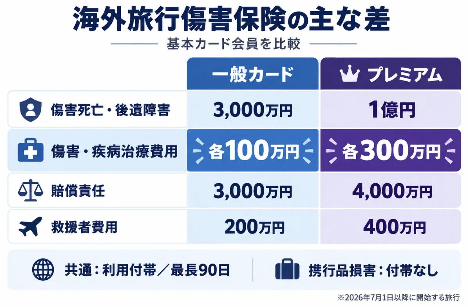 ヒルトンアメックス一般カードとプレミアムの海外旅行傷害保険比較