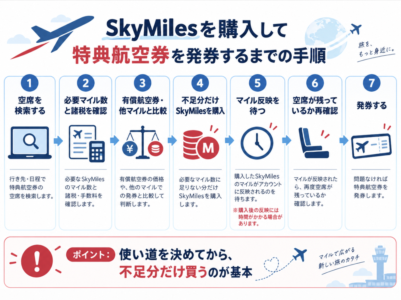 SkyMilesを購入して特典航空券を発券するまでの手順