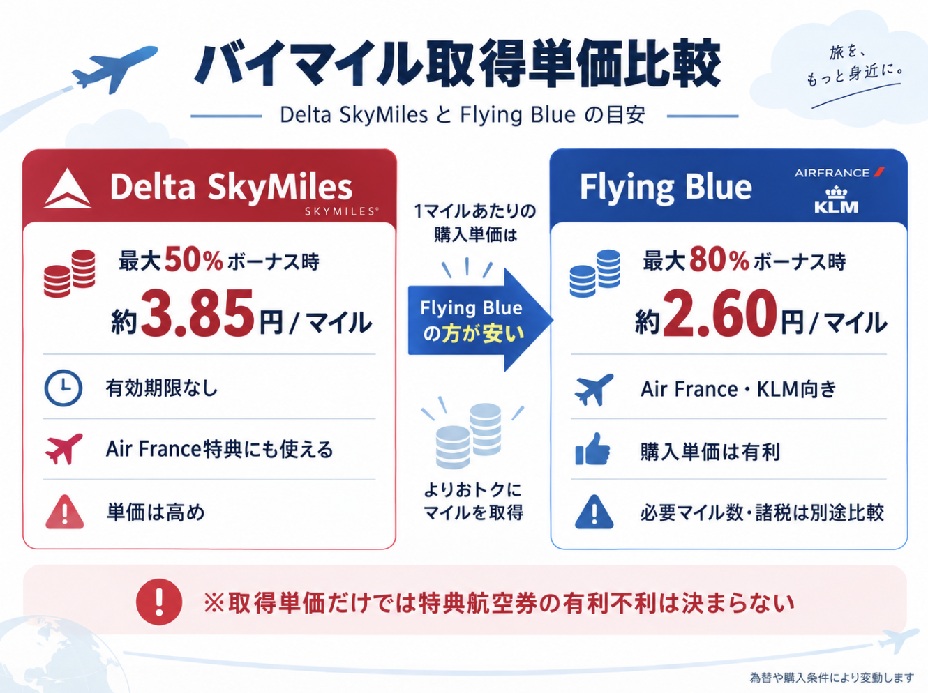デルタSkyMilesとFlying Blueのバイマイル取得単価比較