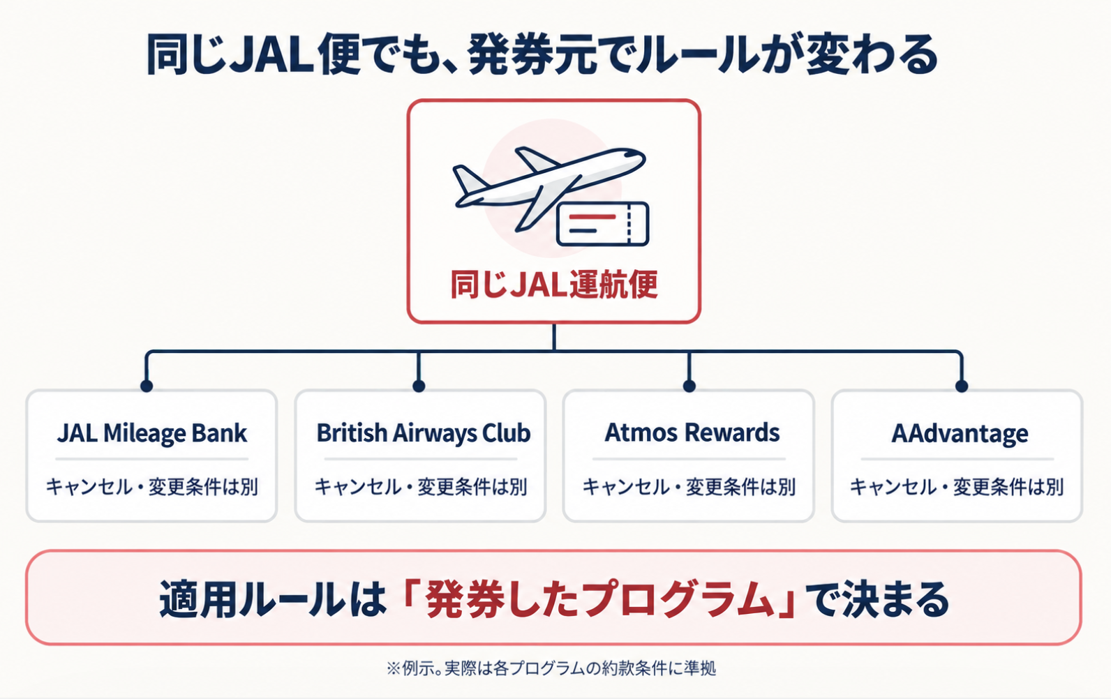 同じJAL運航便でもJAL Mileage Bank・British Airways Club・Atmos Rewards・AAdvantageのどのプログラムで発券したかによってキャンセルと変更の規則が変わる図