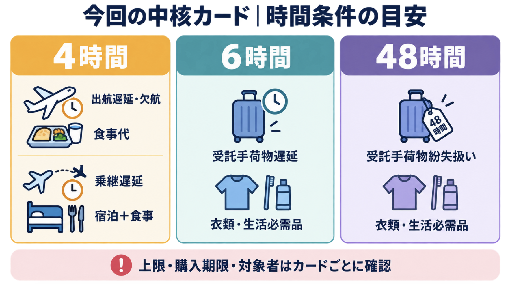 航空便遅延保険の4時間・6時間・48時間条件