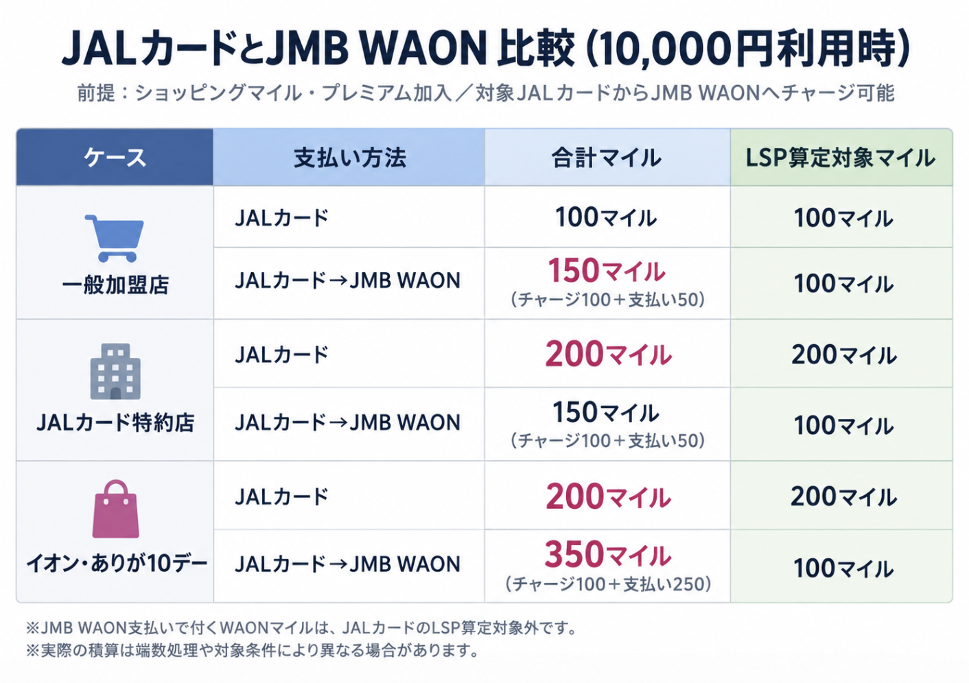 JALカードとJMB WAONの使い分け比較 10000円利用時のマイルとLSP対象マイル