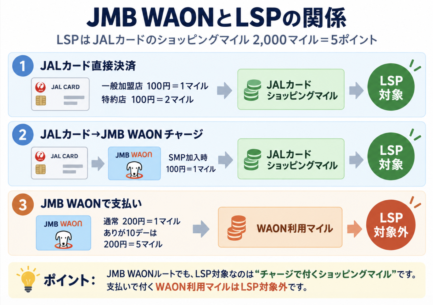 JMB WAONチャージと支払いでたまるマイルとLife Statusポイントの関係