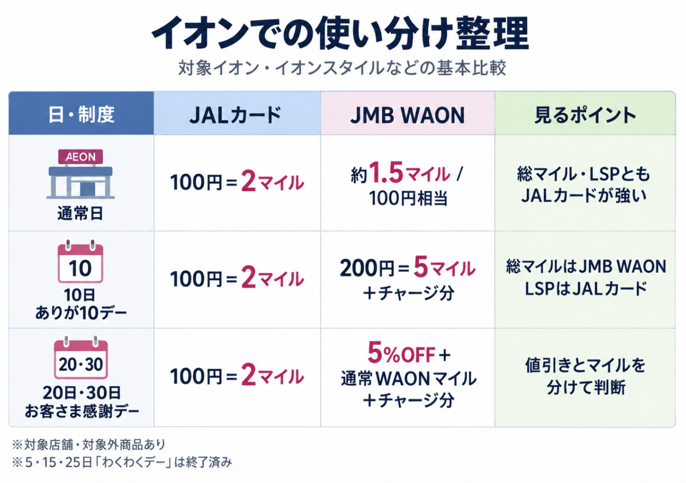 イオンでのJALカードとJMB WAONの使い分け ありが10デーと感謝デー