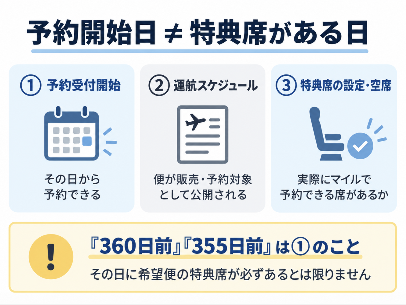 特典航空券の予約受付開始日と特典席の空席は別であることを示す図