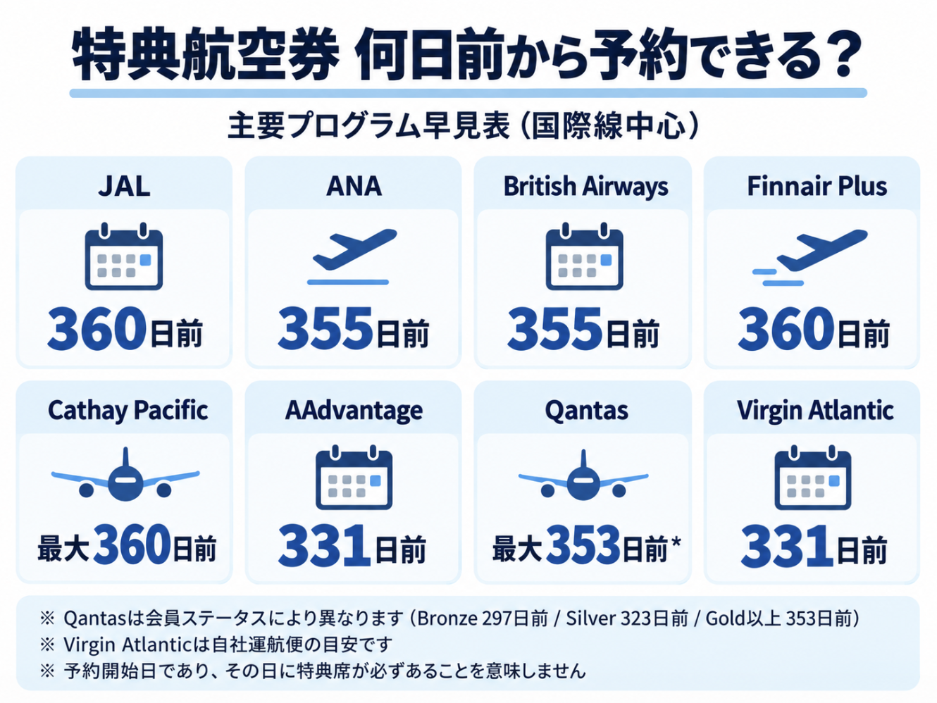 JAL・ANA・British Airways・Finnair・Cathay・AAdvantage・Qantas・Virgin Atlanticの特典航空券予約開始日早見表