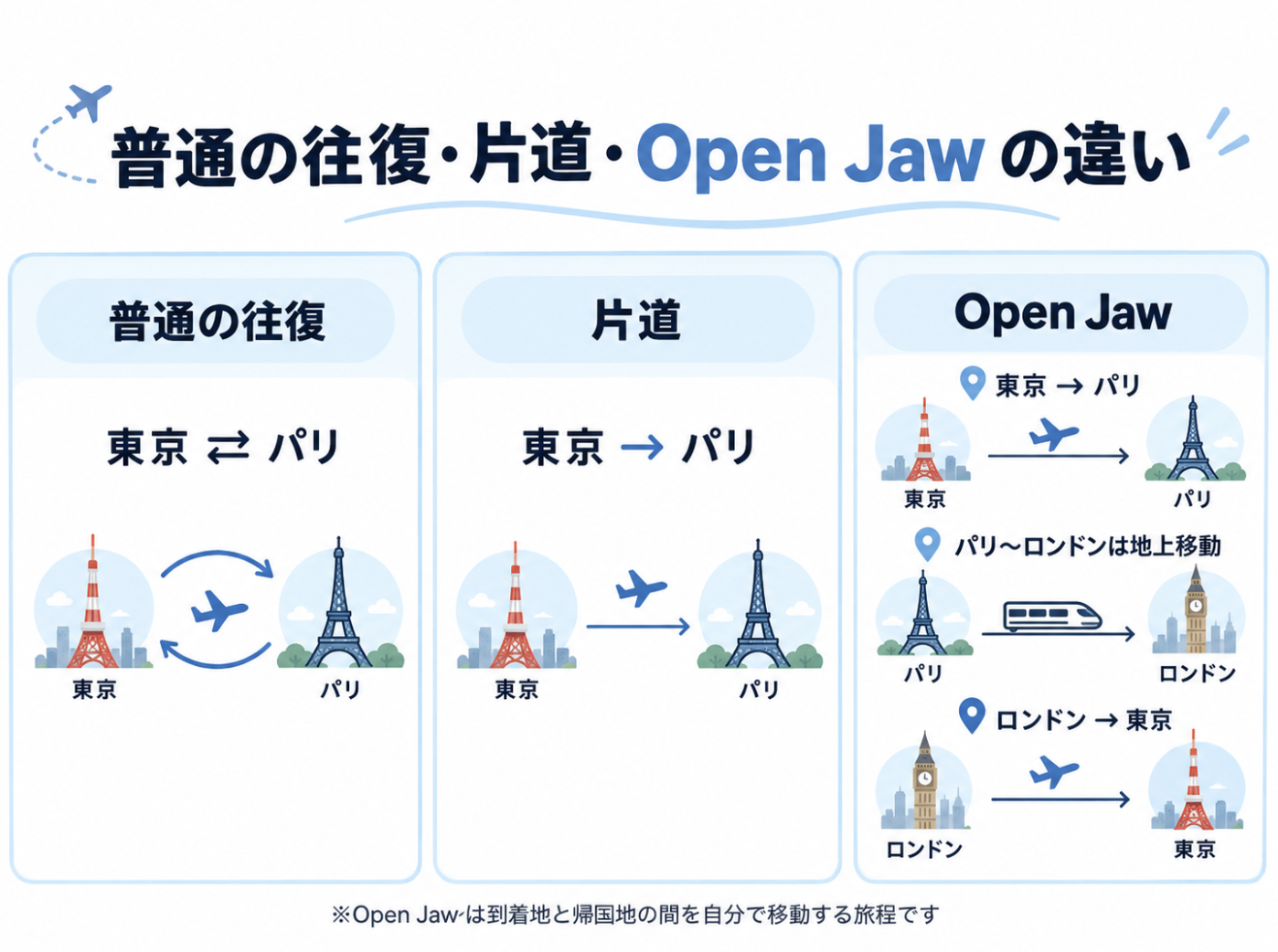 特典航空券の普通の往復・片道・オープンジョーの違いを東京・パリ・ロンドンの例で比較した図
