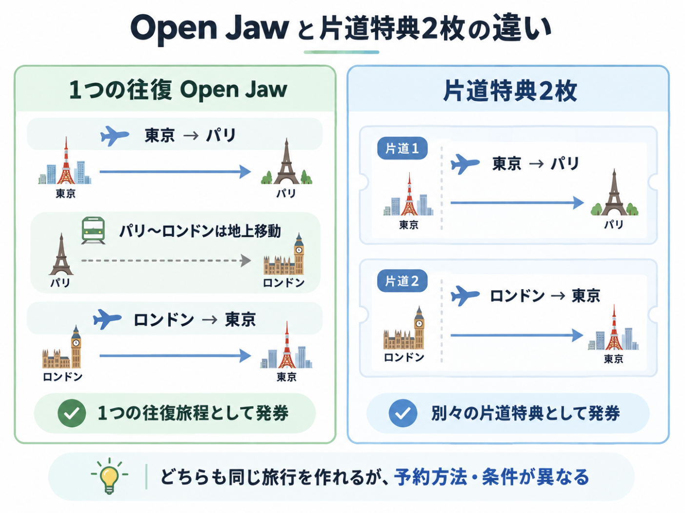 オープンジョー1特典と片道特典2枚で同じ周遊旅行を組む違いを比較した図
