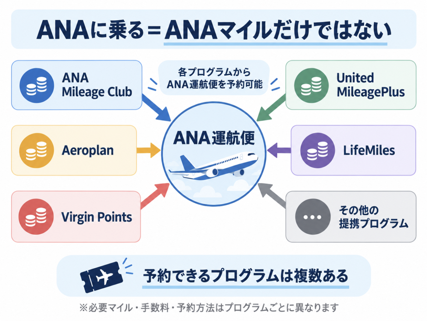ANA便をANA Mileage Club・United・Aeroplan・LifeMiles・Virgin Pointsなどで予約できる仕組み