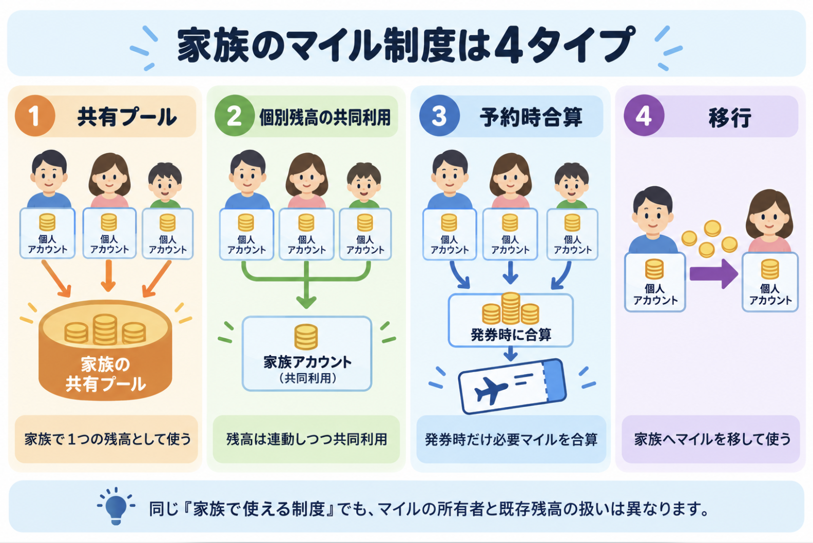 家族のマイルをまとめる4つの仕組みと既存残高の扱い