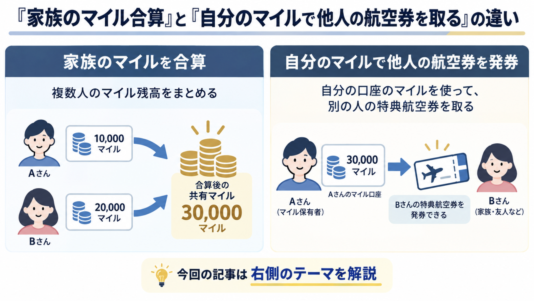家族のマイル合算と自分のマイルで他人の特典航空券を取る違い