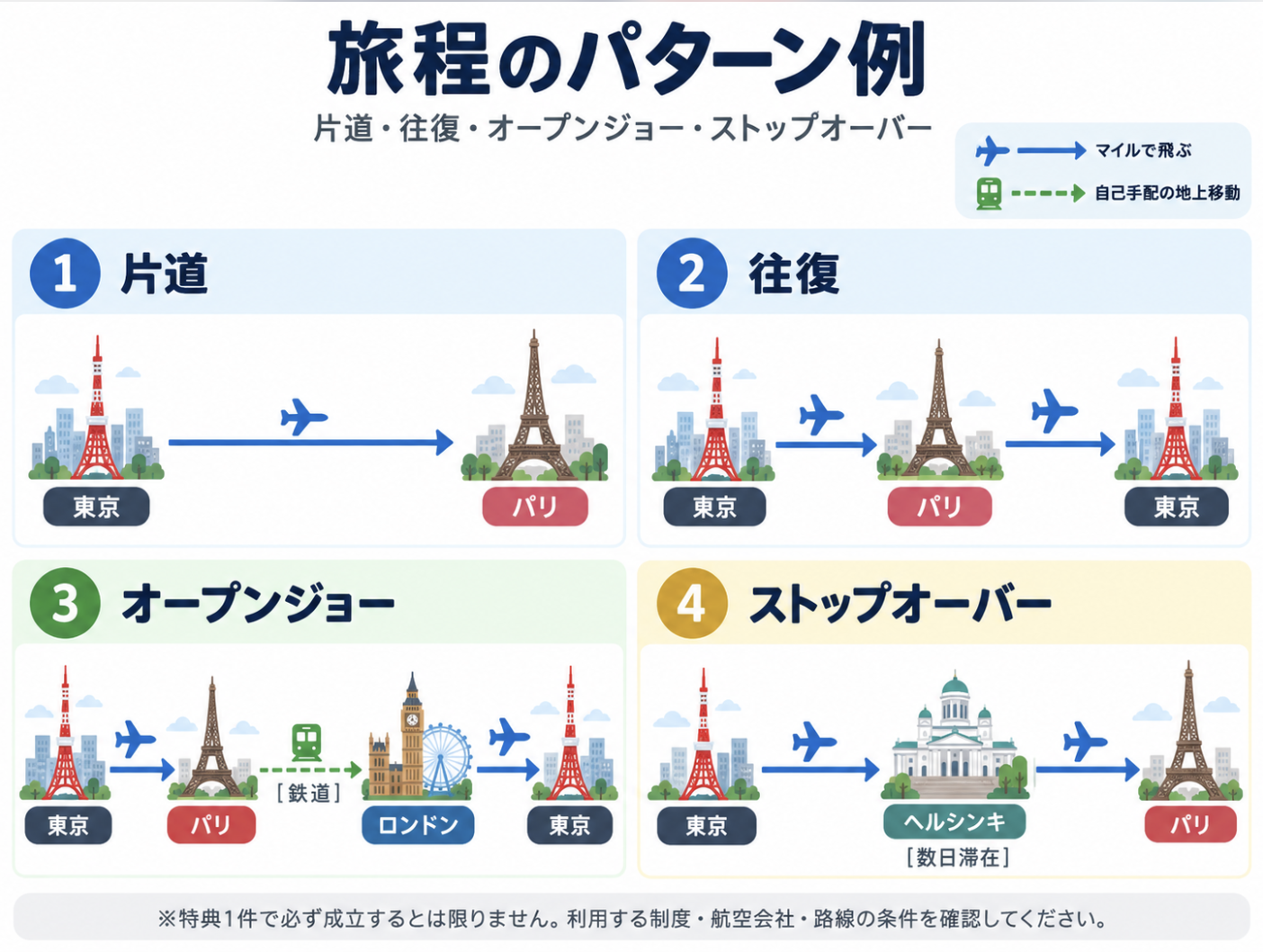 片道・往復・オープンジョー・ストップオーバーの旅程例を東京、パリ、ロンドン、ヘルシンキで比較