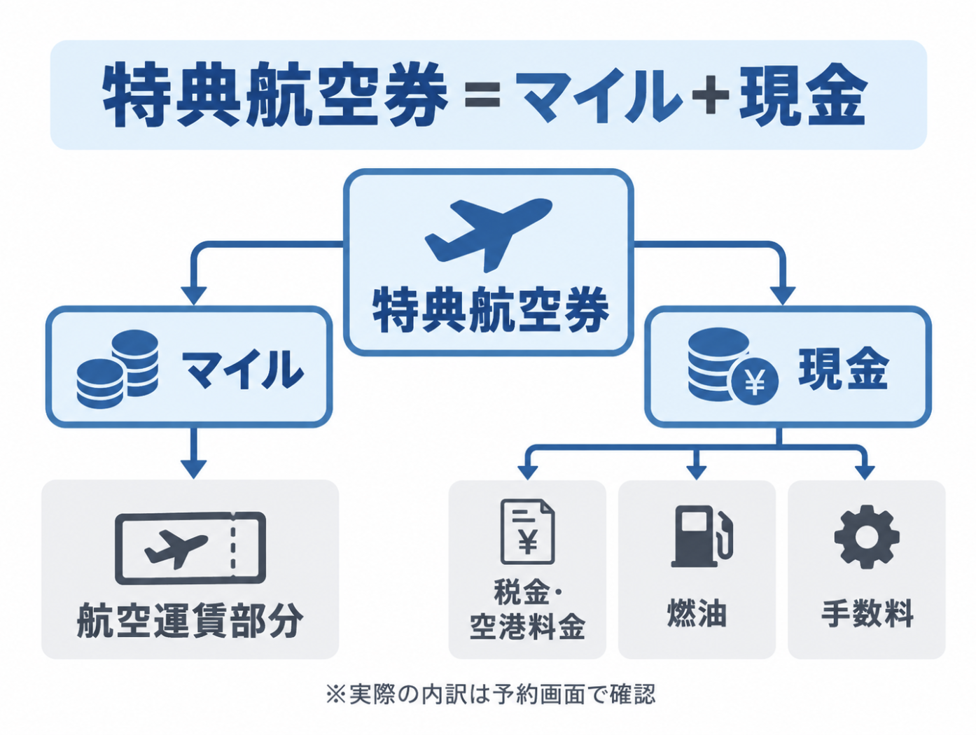 特典航空券で必要なマイルと税金・燃油サーチャージ・手数料の内訳