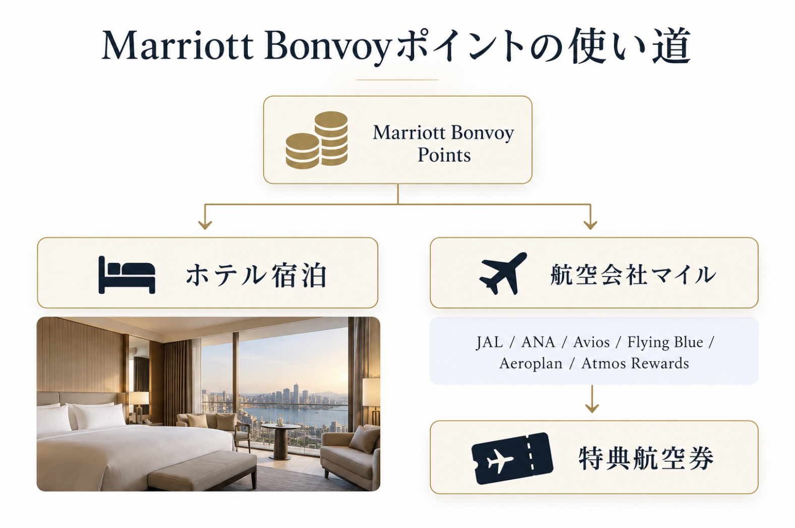 Marriott Bonvoyポイントをホテル宿泊または航空会社マイルへ移行する使い道の図
