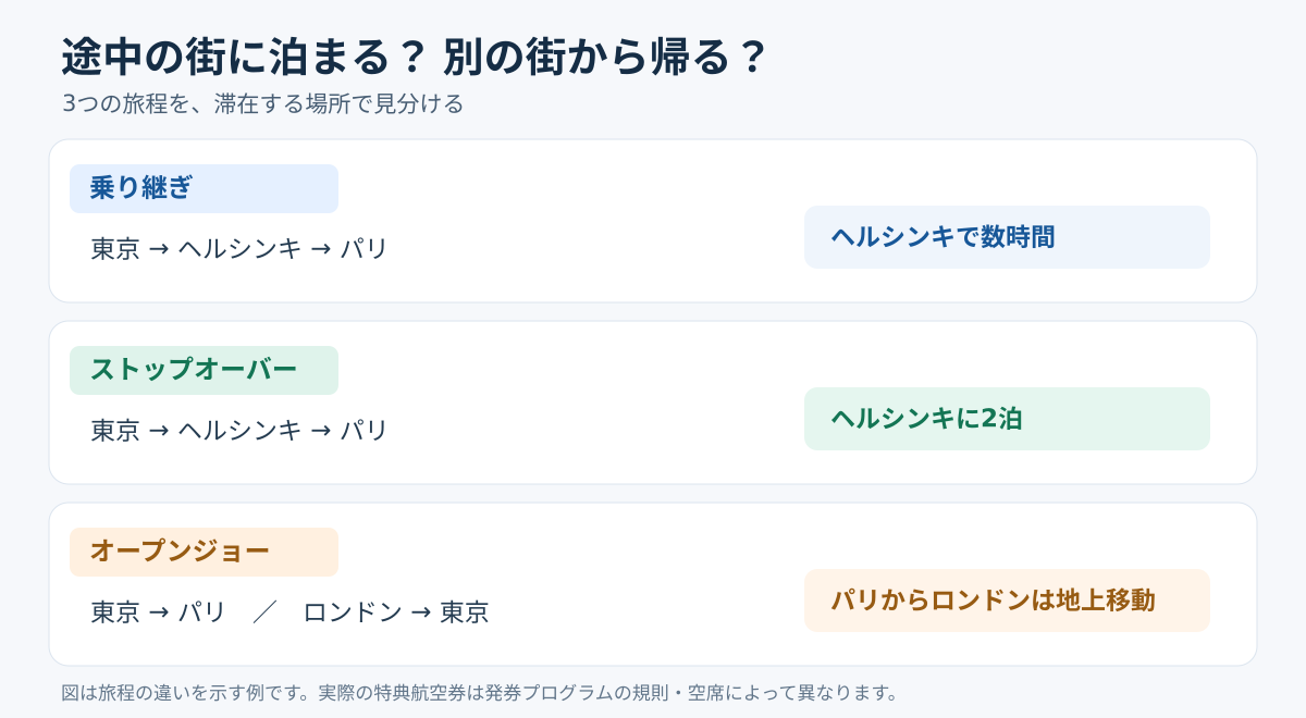 東京からパリへ行く例で比較した、数時間の乗り継ぎ・ヘルシンキ2泊のストップオーバー・パリからロンドンへ地上移動するオープンジョーの違い