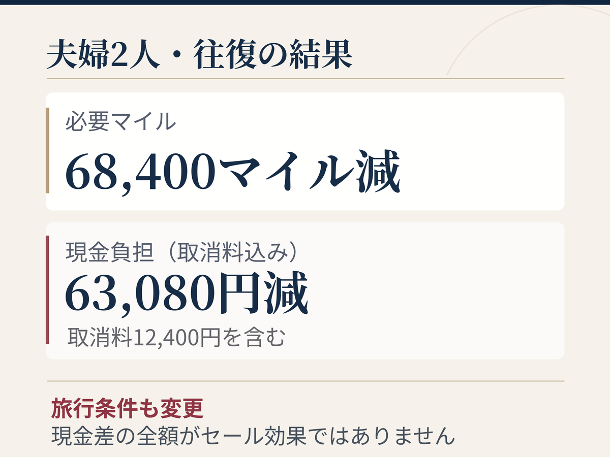 夫婦2人のJAL特典航空券取り直しで68,400マイル減、取消手数料12,400円を含めて現金負担63,080円減となった比較図