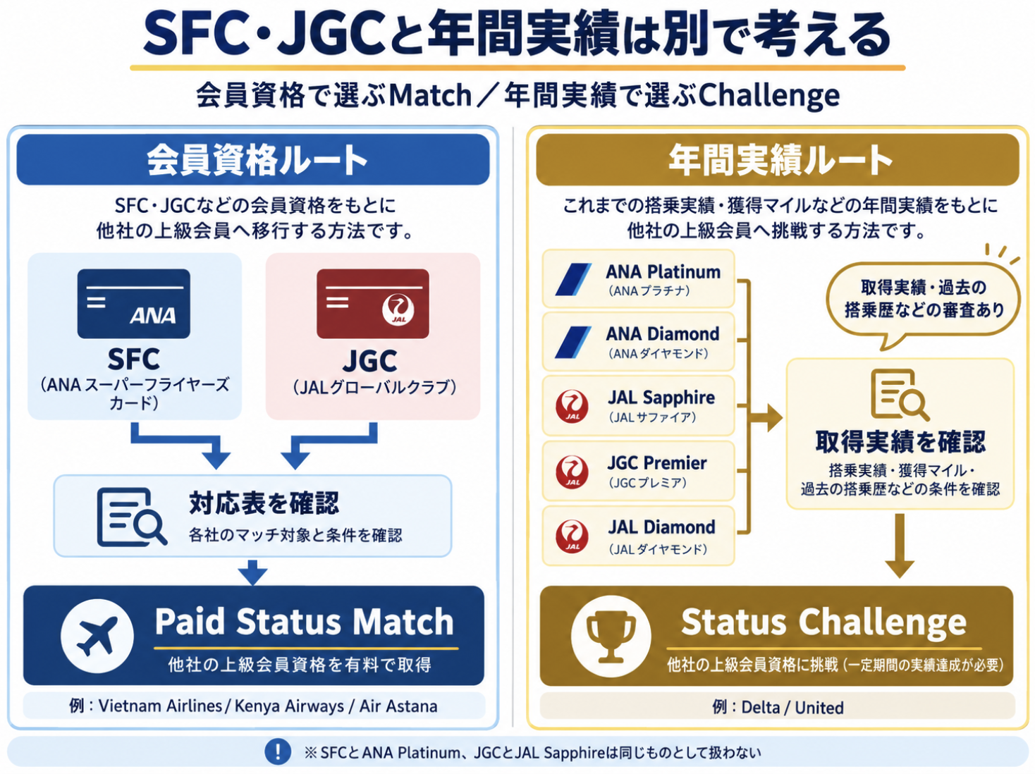 SFC・JGCの会員資格と年間実績によるチャレンジを分けて確認する図