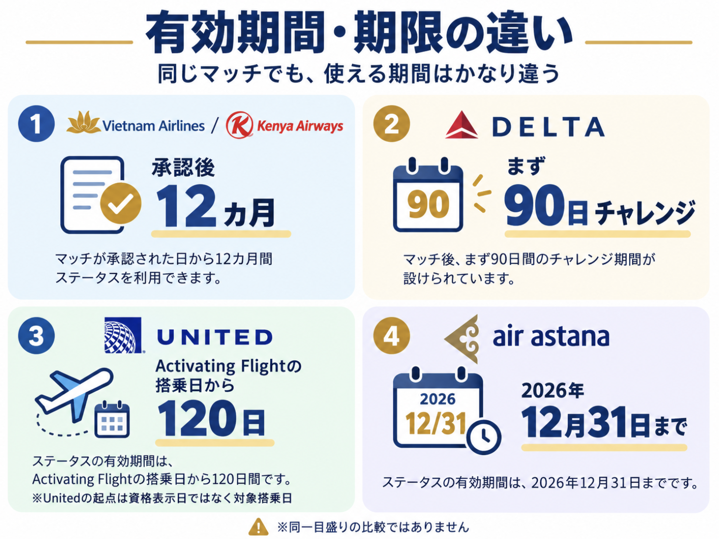 ステータスマッチの12カ月付与、90日・120日チャレンジ、年末固定期限の違い