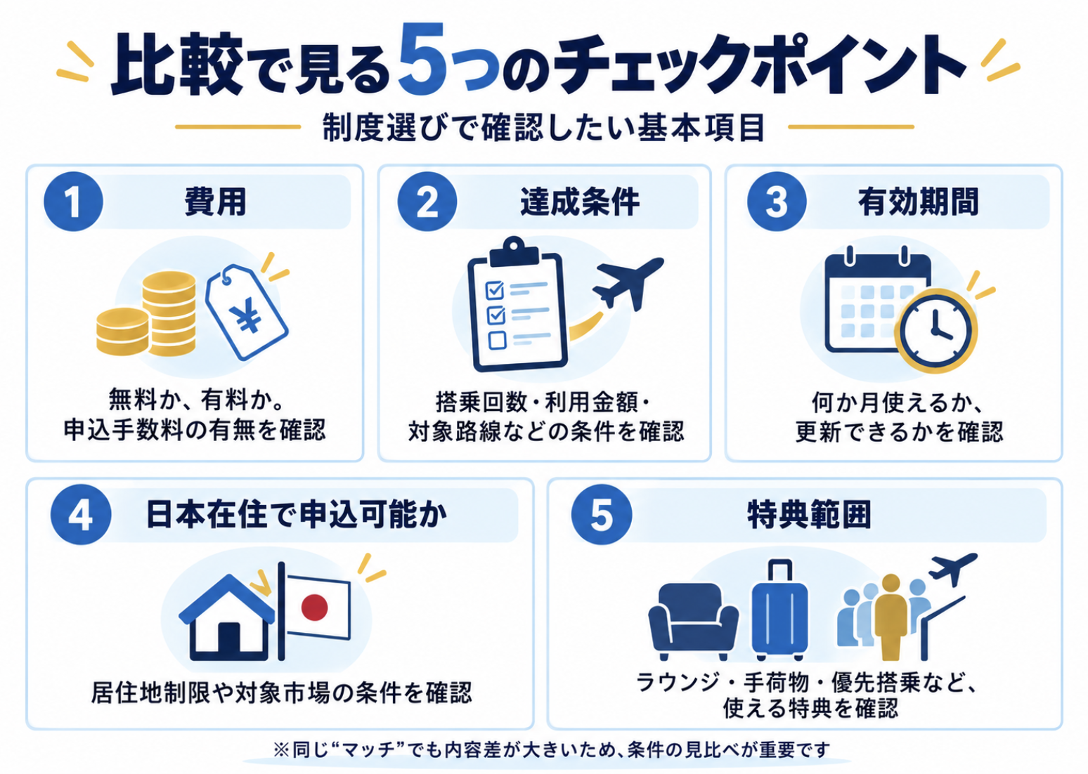ステータスマッチを比較するときに確認する費用、達成条件、有効期間、日本在住可否、特典範囲の5項目