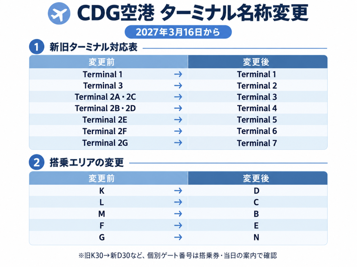 2027年3月16日からのCDG空港ターミナル名称変更と旧2E・2F・2Gなどの新旧対応表