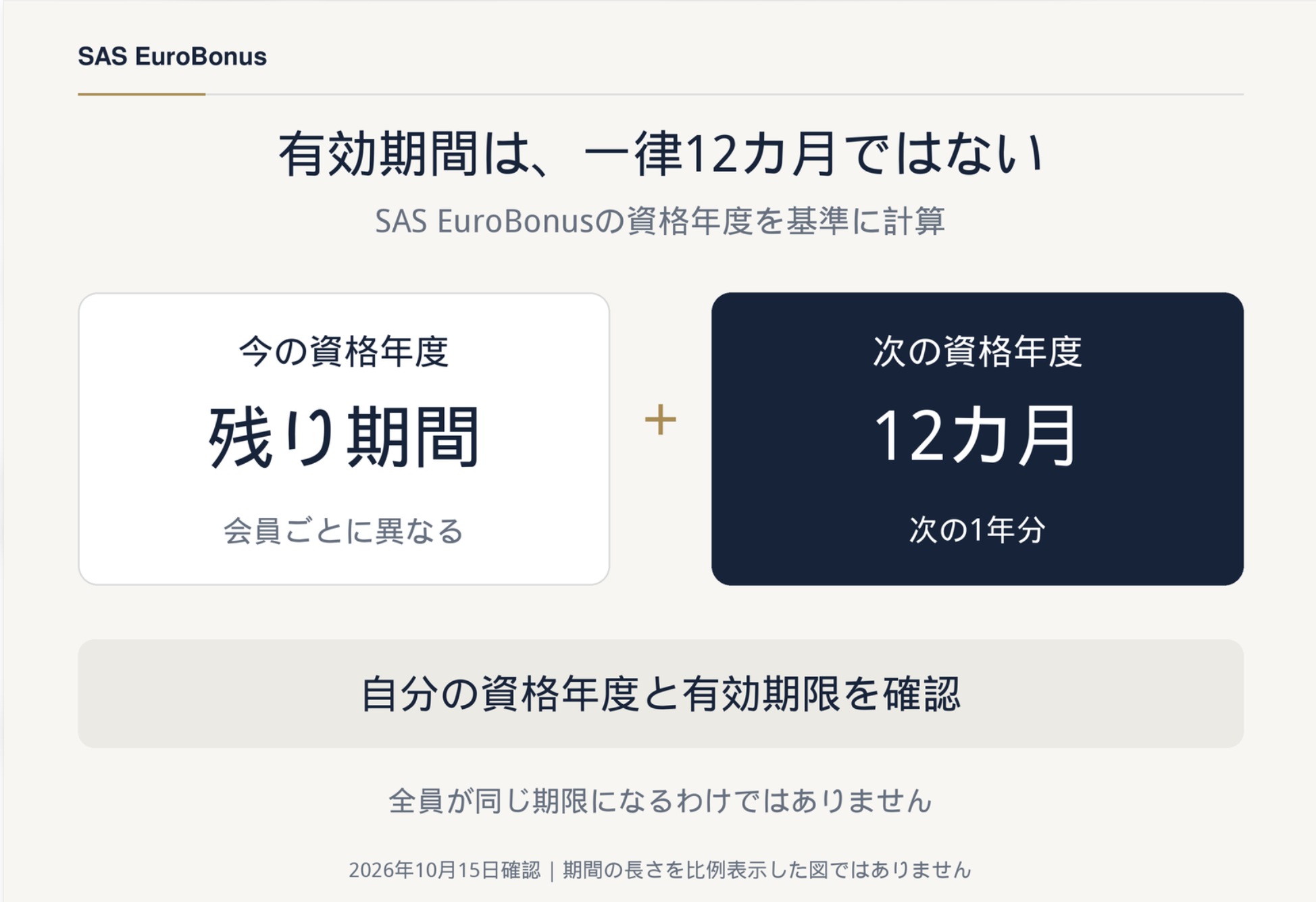 SASステータスマッチの有効期間は現在の資格年度の残りと次の12カ月