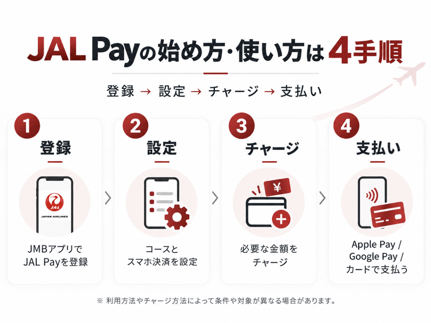 JAL Payの登録、コースとスマホ決済の設定、チャージ、支払いの4手順