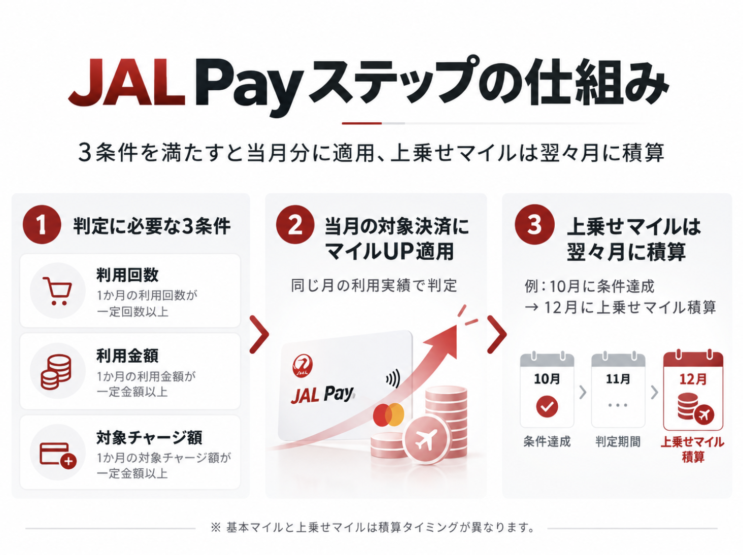JAL Payステップは同じ月の利用回数・利用金額・対象チャージ額で判定し、当月分の上乗せマイルが翌々月に積算される