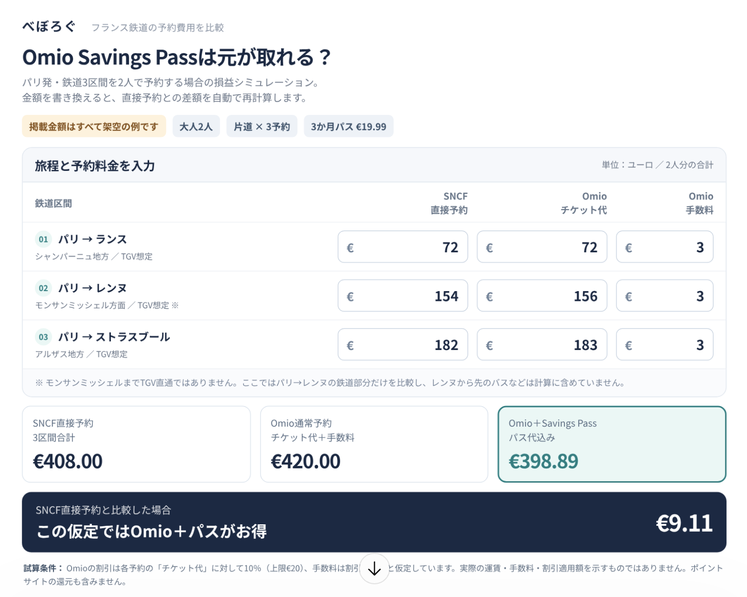 Omio Savings Passの損益分岐シミュレーション｜パリ発3区間・2人分のSNCF直接予約との料金比較