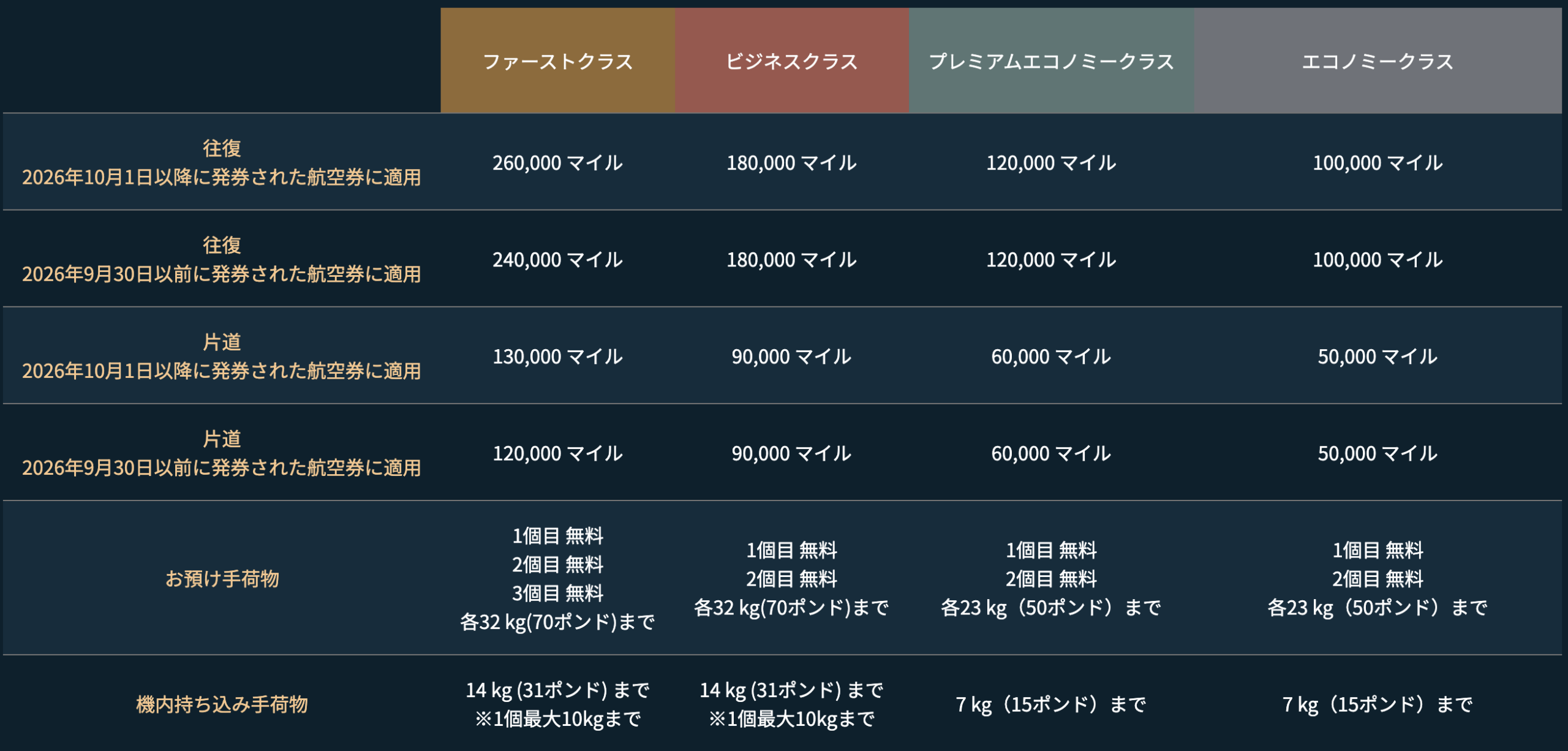 スターラックス　特典航空券必要マイル数