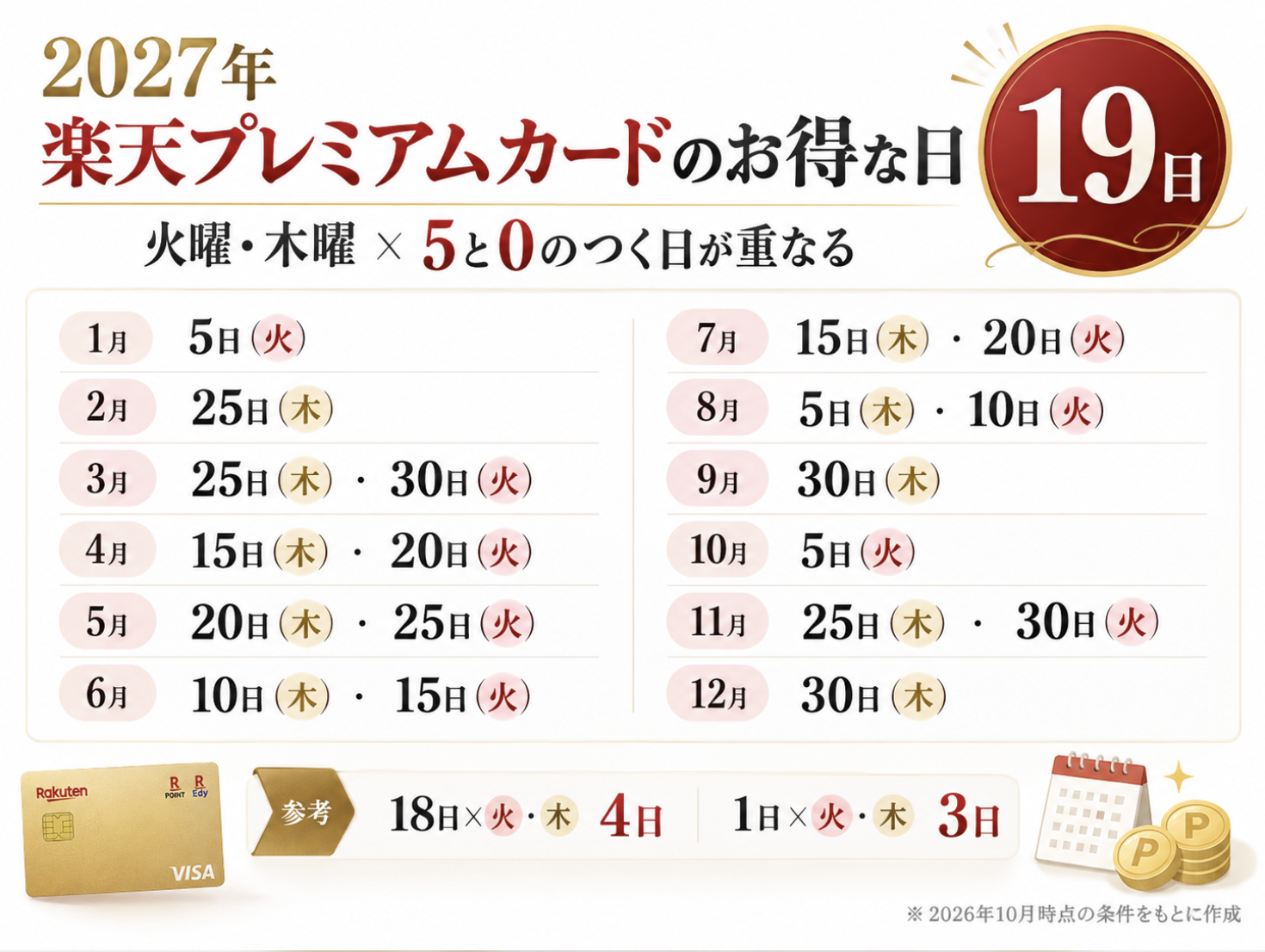 2027年楽天プレミアムカードの火曜・木曜と5と0のつく日が重なる年間19日一覧
