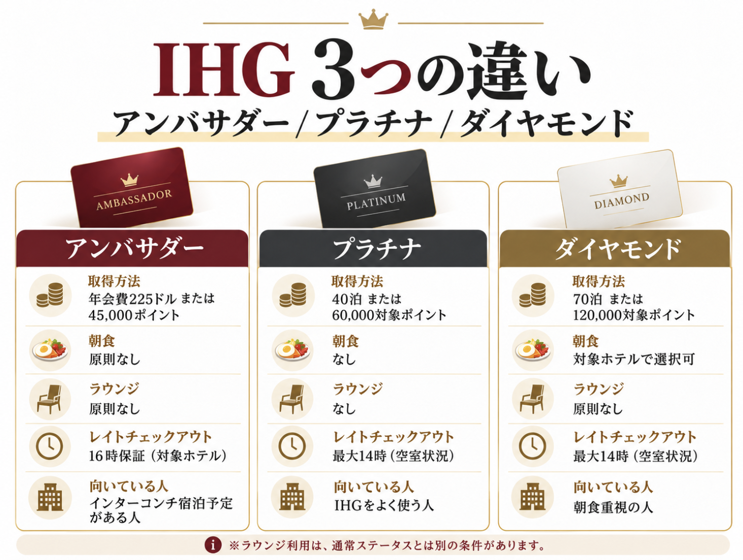 IHGアンバサダー・プラチナ・ダイヤモンドの違いを比較した図解