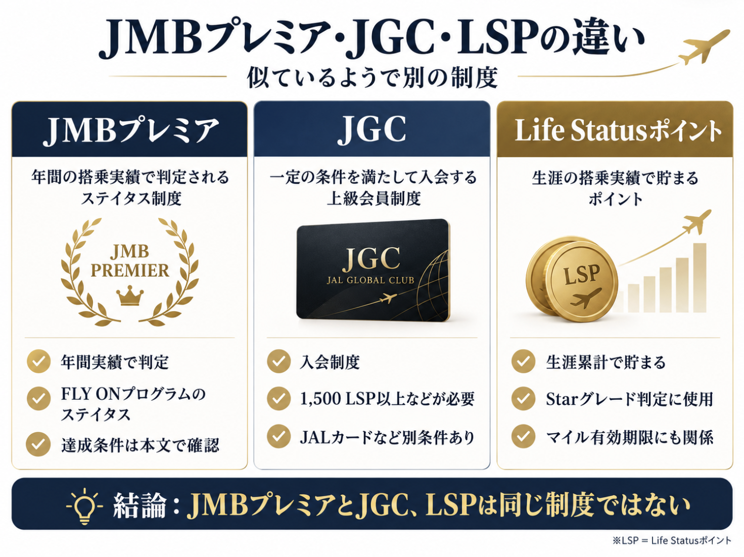 JMBプレミアとJGCとLife Statusポイントの違いを整理した図解
