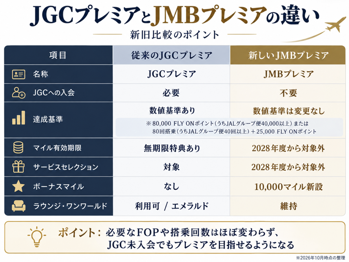 JGCプレミアとJMBプレミアの違いを比較した図解