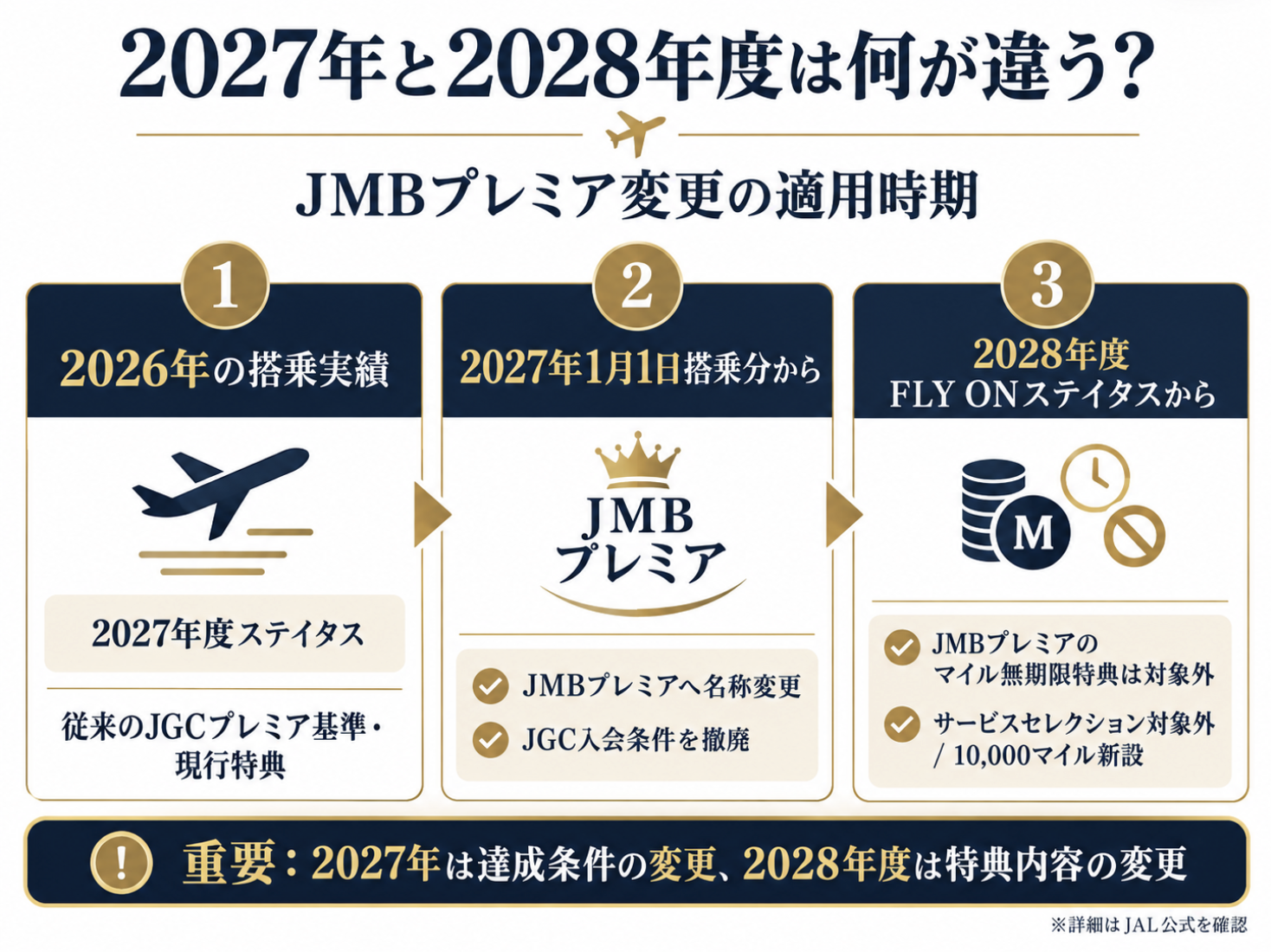 JMBプレミア変更の適用時期を示した2027年と2028年度の違いの図解